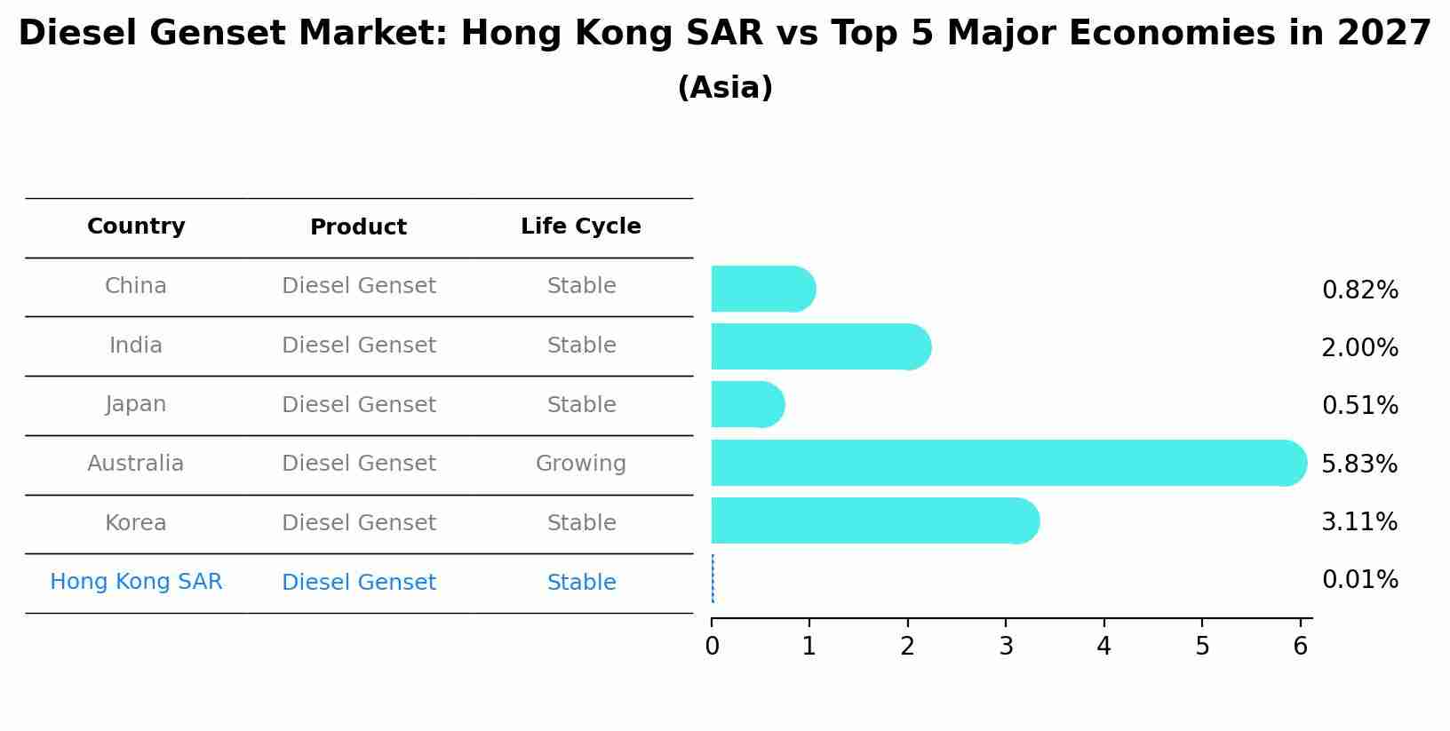 Diesel Genset Market: Hong Kong SAR vs Top 5 Major Economies in 2027 (Asia)